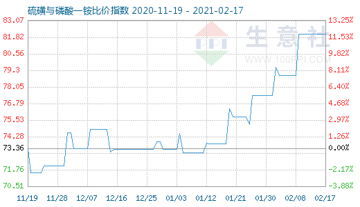 2月17日硫磺與磷酸一銨比價指數(shù)圖