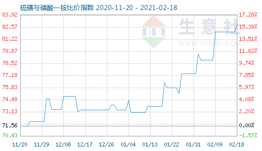 2月18日硫磺與磷酸一銨比價指數(shù)圖