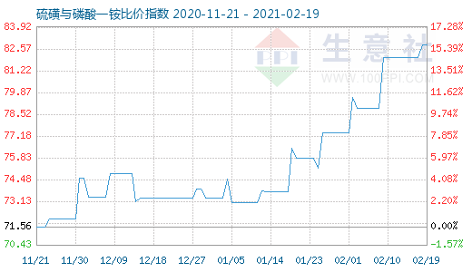 2月19日硫磺與磷酸一銨比價指數(shù)圖