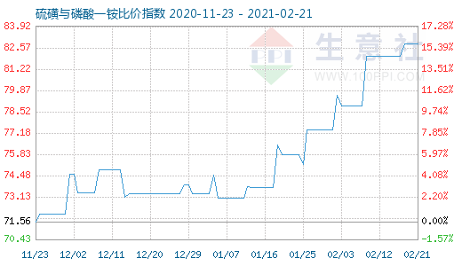 2月21日硫磺與磷酸一銨比價(jià)指數(shù)圖