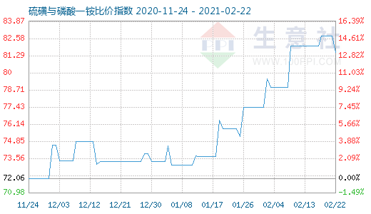 2月22日硫磺與磷酸一銨比價指數(shù)圖