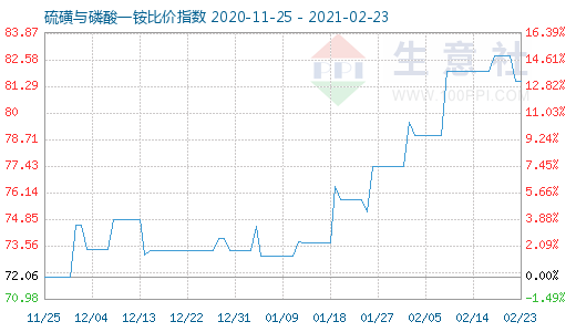 2月23日硫磺與磷酸一銨比價(jià)指數(shù)圖