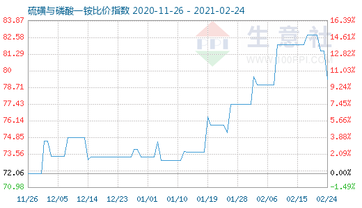 2月24日硫磺與磷酸一銨比價(jià)指數(shù)圖