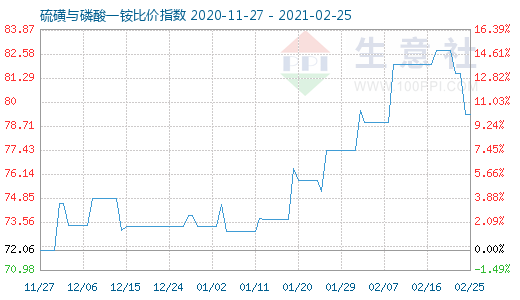 2月25日硫磺與磷酸一銨比價指數(shù)圖