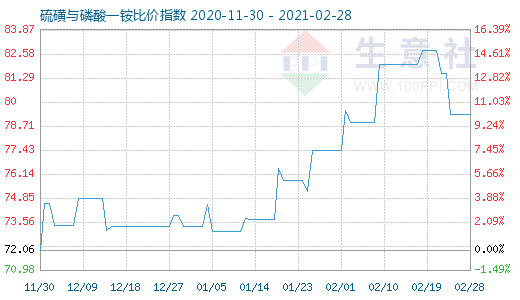 2月28日硫磺與磷酸一銨比價指數(shù)圖