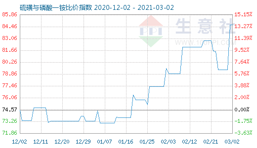 3月2日硫磺與磷酸一銨比價指數(shù)圖