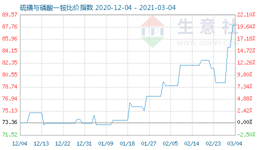 3月4日硫磺與磷酸一銨比價(jià)指數(shù)圖