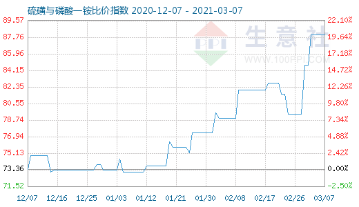 3月7日硫磺與磷酸一銨比價(jià)指數(shù)圖