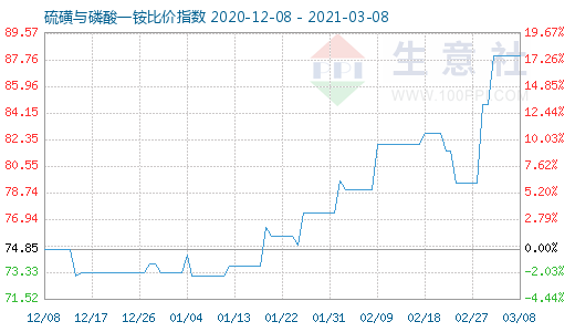 3月8日硫磺與磷酸一銨比價指數(shù)圖