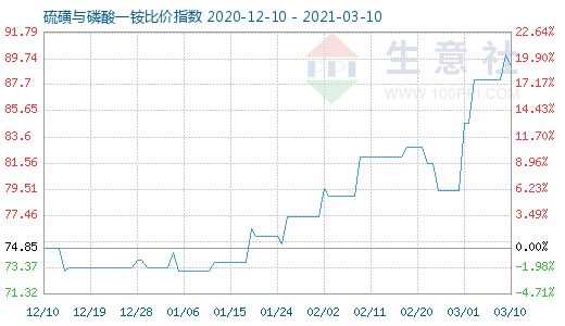 3月10日硫磺與磷酸一銨比價(jià)指數(shù)圖