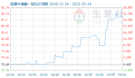 3月14日硫磺與磷酸一銨比價(jià)指數(shù)圖