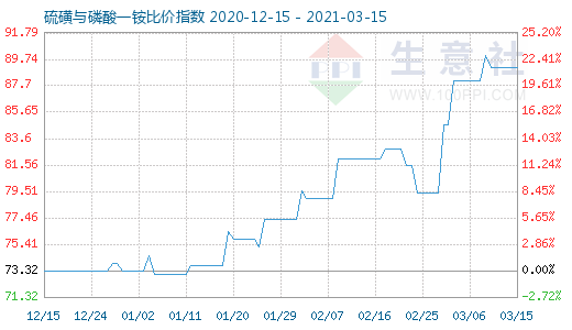 3月15日硫磺與磷酸一銨比價(jià)指數(shù)圖