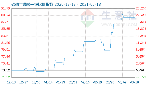 3月18日硫磺與磷酸一銨比價(jià)指數(shù)圖