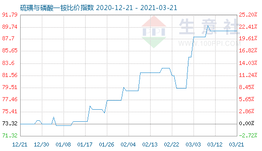 3月21日硫磺與磷酸一銨比價指數(shù)圖