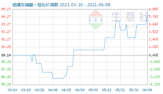 6月8日硫磺與磷酸一銨比價指數(shù)圖