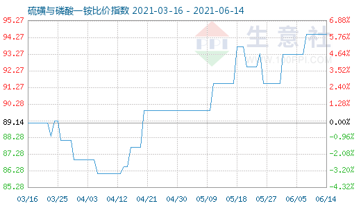 6月14日硫磺與磷酸一銨比價(jià)指數(shù)圖