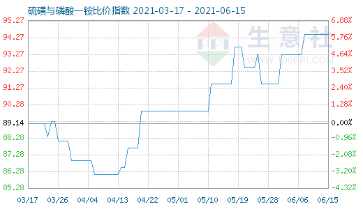 6月15日硫磺與磷酸一銨比價(jià)指數(shù)圖