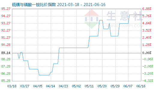 6月16日硫磺與磷酸一銨比價指數(shù)圖