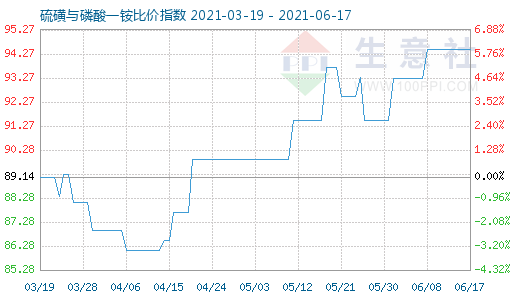 6月17日硫磺與磷酸一銨比價(jià)指數(shù)圖