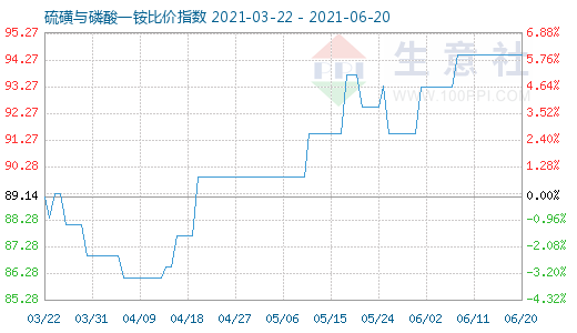 6月20日硫磺與磷酸一銨比價指數(shù)圖