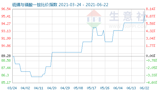 6月22日硫磺與磷酸一銨比價(jià)指數(shù)圖