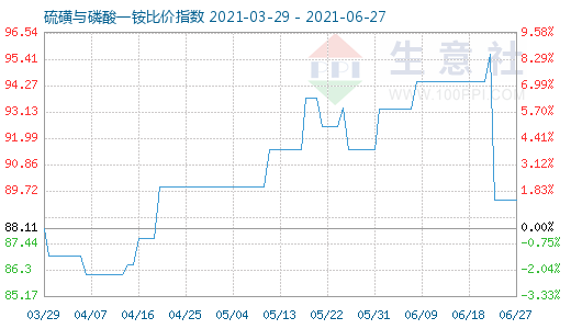 6月27日硫磺與磷酸一銨比價(jià)指數(shù)圖