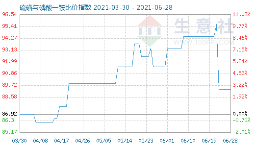 6月28日硫磺與磷酸一銨比價指數(shù)圖