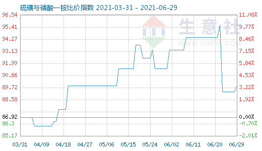 6月29日硫磺與磷酸一銨比價(jià)指數(shù)圖