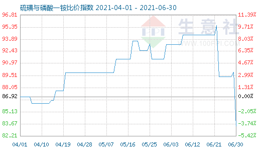 6月30日硫磺與磷酸一銨比價指數圖