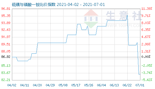 7月1日硫磺與磷酸一銨比價(jià)指數(shù)圖