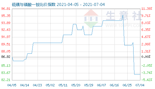 7月4日硫磺與磷酸一銨比價(jià)指數(shù)圖