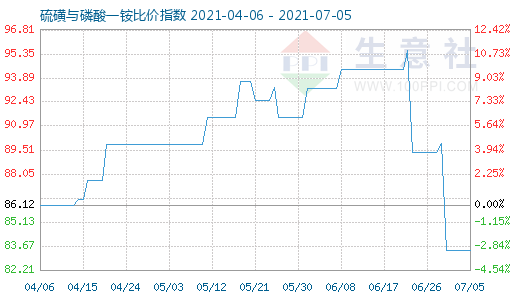 7月5日硫磺與磷酸一銨比價指數(shù)圖