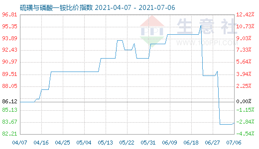 7月6日硫磺與磷酸一銨比價指數(shù)圖