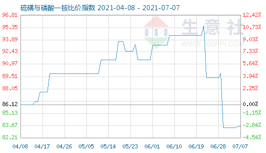 7月7日硫磺與磷酸一銨比價(jià)指數(shù)圖