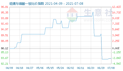 7月8日硫磺與磷酸一銨比價指數(shù)圖