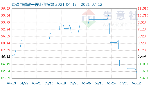 7月12日硫磺與磷酸一銨比價指數(shù)圖