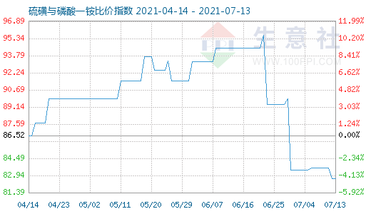 7月13日硫磺與磷酸一銨比價指數(shù)圖