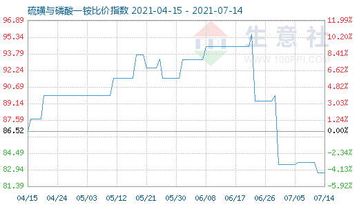 7月14日硫磺與磷酸一銨比價(jià)指數(shù)圖