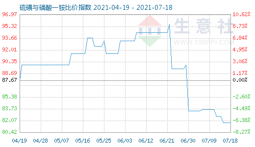 7月18日硫磺與磷酸一銨比價指數(shù)圖