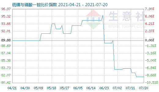 7月20日硫磺與磷酸一銨比價(jià)指數(shù)圖