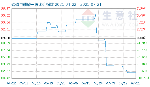 7月21日硫磺與磷酸一銨比價(jià)指數(shù)圖