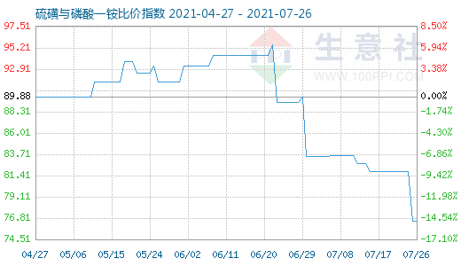 7月26日硫磺與磷酸一銨比價指數(shù)圖