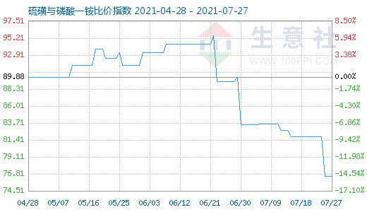 7月27日硫磺與磷酸一銨比價(jià)指數(shù)圖