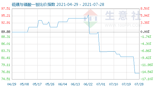 7月28日硫磺與磷酸一銨比價指數(shù)圖