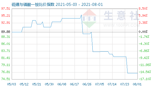 8月1日硫磺與磷酸一銨比價(jià)指數(shù)圖