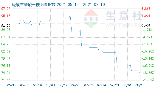 8月10日硫磺與磷酸一銨比價(jià)指數(shù)圖