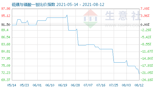 8月12日硫磺與磷酸一銨比價指數(shù)圖