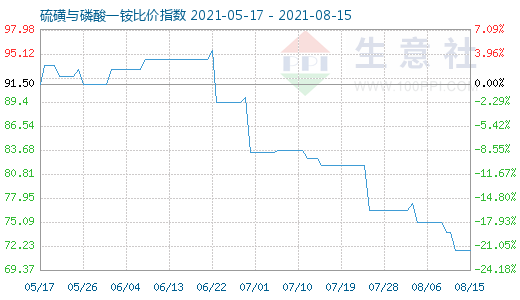 8月15日硫磺與磷酸一銨比價(jià)指數(shù)圖