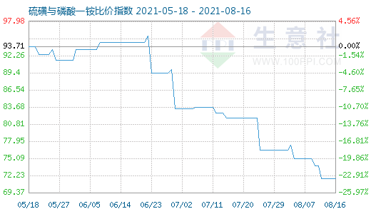 8月16日硫磺與磷酸一銨比價(jià)指數(shù)圖