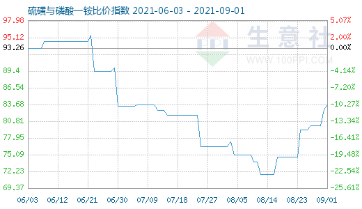 9月1日硫磺與磷酸一銨比價(jià)指數(shù)圖